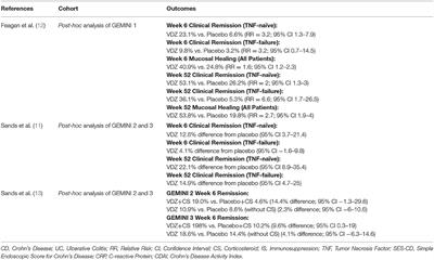 Predicting Response to Vedolizumab in Inflammatory Bowel Disease